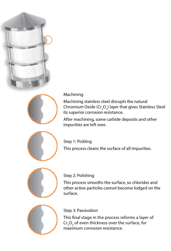 stainless steel diagram